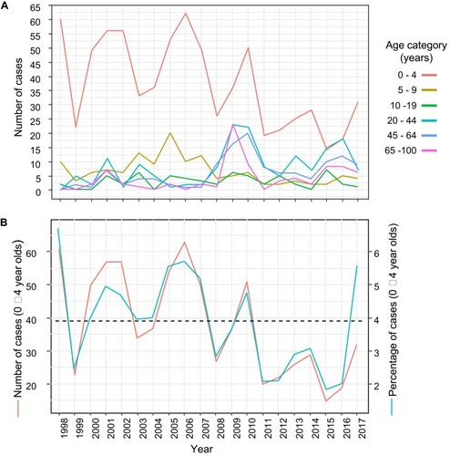 Figure 3 (A) Epidemiological patterns of HAdV cases overtime among different age categories. (B) Comparison of temporal patterns between absolute and relative numbers of HAdV cases. In panel B, the dotted line represents the overall average number of cases.