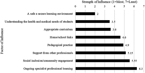 Figure 2. Influencing factors over a positive overall educational experience as defined by teachers.