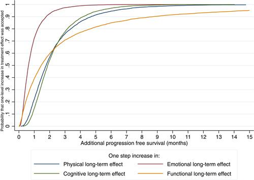 Figure 2 Time equivalent acceptability curve.