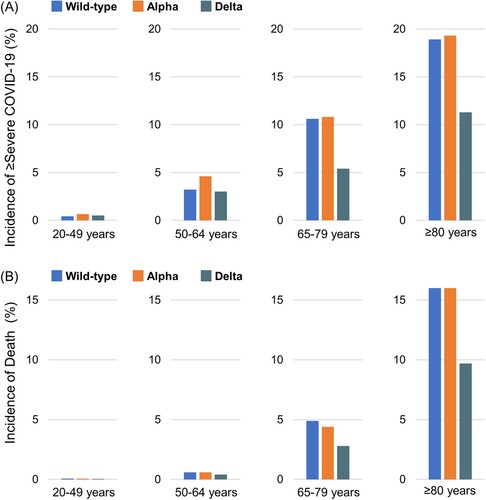 Figure 2. Incidences of ≥ severe COVID-19 and of death by age group and waves. During the wild-type-, alpha – and delta-predominant waves, the incidence of ≥ severe COVID-19 a was 0.4%, 0.7% and 0.5%, respectively, in the 20–49 years age group; 3.2%, 4.6% and 3.0%, respectively, in the 50–64 years age group; 10.6%, 10.8% and 5.4% respectively, in the 65–79 years age group and 18.9%, 19.3% and 11.3%, respectively, in the ≥80 years age group. During the wild-type-, alpha – and delta-predominant waves, the incidence of death was 0.07%, 0.06% and 0.04%, respectively, in the 20–49 years age group; 0.6%, 0.6% and 0.4%, respectively, in the 50–64 years age group; 4.9%, 4.4% and 2.8%, respectively, in the 65–79 years age group; and 16.0%, 16.0% and 9.7%, respectively, in the ≥80 years age group. a Based on the total number of patients with an outcome of severe COVID-19 or death.