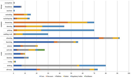 Figure 5. Number of institutional work activities performed by different actors across the three cities.