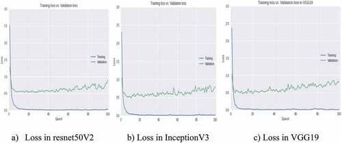 Figure 5. Losses in Training vs. Validation for TL classification models. a) Loss in resnet50V2 b) Loss in inceptionV3 c) Loss in VGG19.