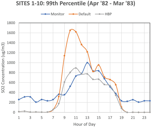 Figure 8. Hour-of-day 99th percentile concentration plot for all 10 Baldwin monitors.