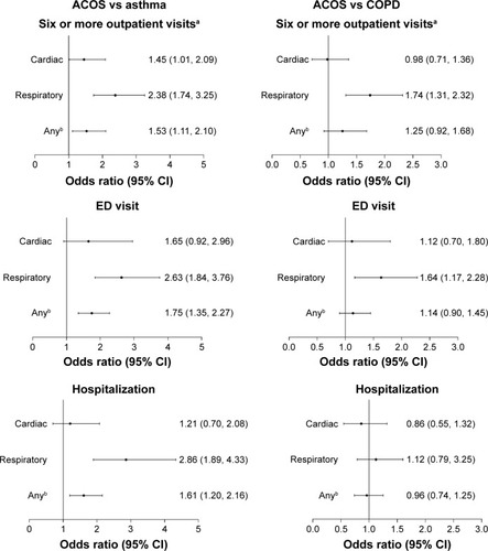 Figure 3 Comparisons of health care utilization over a follow-up period of 2.5 years: ACOS vs asthma alone and ACOS vs COPD alone.