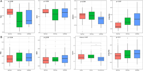 Figure 5 Validation in GSE19187 (A) and GSE141623 (B). ANOVA was used for statistical analysis.