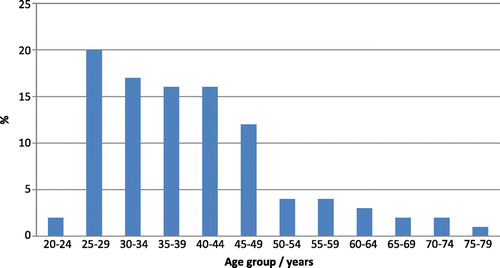 Figure 1: Age distribution of primary care doctors