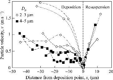 FIG. 7. Particle velocities during the deposition and resuspension processes (Powder B, u = 20 m s−1).