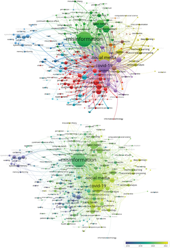 Figure 4. Major clusters/themes in misinformation research.Normalization method: Association strength. Visualization scale: 1.00. Weights: Occurrences. Label size: 0.50. Line size: 0.50. Cluster/Theme 1 (Red): Misinformation in public health discourse (100 keywords/topics). Cluster/Theme 2 (Green): Combating misinformation through literacy (62 keywords/topics). Cluster/Theme 3 (Blue): Psychology of misinformation (34 keywords/topics). Cluster/Theme 4 (Yellow): Combating misinformation with data analytics (30 keywords/topics). Cluster/Theme 5 (Purple): Misinformation in health information (29 keywords/topics). Cluster/Theme 6 (Light blue): Combating misinformation over social media (21 keywords/topics). Cluster/Theme 7 (Orange): Misinformation discourse on social media (9 keywords/topics). Cluster/Theme 8 (Brown): Misinformation diffusion over social networks (7 keywords/topics). Cluster/Theme 9 (Pink): Emotions as a driver of misinformation (1 keyword/topic). Cluster/Theme 10 (Light pink): Information technology as a driver of misinformation (1 keyword/topic).