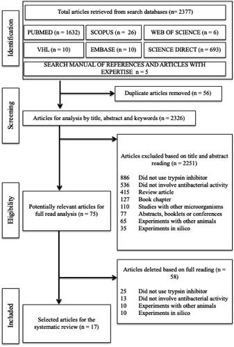 Figure 1. Flowchart for selecting articles per the Preferred Reporting Items Checklist for Systematic Review and Meta-Analysis (PRISMA) to answer the question: what are the antibacterial action mechanisms of trypsin inhibitor-type peptides or proteins?