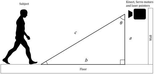 Figure 1. Vertical angle determination.