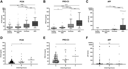 Figure 2 Evaluation of PC3X, PRO-C3 and AFP in healthy controls and in patients with non-cirrhotic HBV infection, cirrhosis and hepatocellular carcinoma (HCC). PC3X (A), PRO-C3 (B) and AFP levels (C) in healthy controls (n=44) and in patients with non-cirrhotic HBV infection (n=74), cirrhosis (n=86) and HCC (n=79). Data are presented as Tukey box plots. PC3X (D), PRO-C3 (E) and AFP (F) levels in cirrhosis and HCC patients separated by Child-Pugh score A (n=128), B (n=19) and C (n=9). The black horizontal lines represent the median value. Statistical differences were analyzed using the Kruskal–Wallis test adjusted for Dunn’s multiple comparisons test (A–F). *p<0.05, **p<0.01, ***p<0.001, ****p<0.0001.
