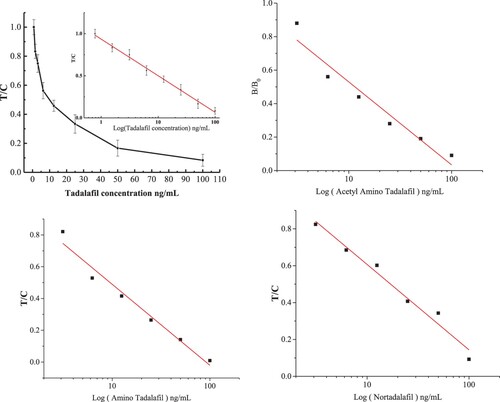 Figure 4. Calibration curves for tadalafil and its analogs in PBS.