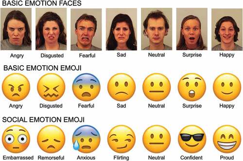 Figure 1. Example stimuli for each of the three emotion recognition conditions. In the face condition, each emotion was depicted by four different actors. In the emoji conditions, each emotion was depicted by four different platforms, with iOS 14.2 renderings pictured here. .