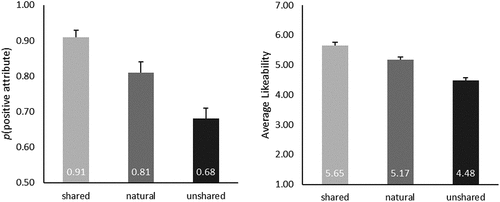 Figure 4. Searching for similarities (shared attributes) makes targets more positive. The left panel shows the probability of generating a positive attribute when participants searched for similarities (i.e., shared attributes), differences (i.e., unshared attributes), and the probability without instructions (i.e., natural search). The right panel shows the average rated likeability based on the attributes generated in the shared, natural, and unshared conditions (ratings on a 7-point scale). The error bars show the standard error of the means.