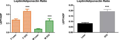 Figure 3 Leptin to adiponectin ratio between overweight/obese and lean subjects. Data is expressed as mean ± standard error of the mean. p≤0.05 was considered statistically significant, ***p<0.001.