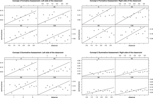 FIGURE 8: Directional semivariograms for each side (left and right) of the classroom for the formative and summative assessments of concept 2. The values 0, 45, 90, and 135 correspond to angles in degrees measured from a center reference line drawn from the front to the back of the classroom. The direction is rotated about the center of each side of the classroom. Semivariograms were computed along each of those directions.