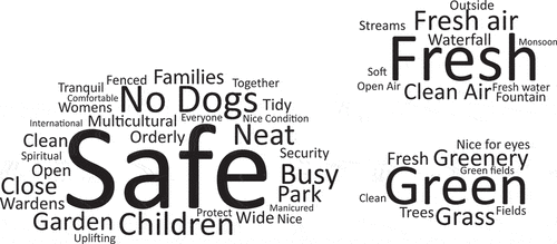 Figure 9. Healthful nature for participants claiming UKBAME. Word clouds generated from thematic analysis of East London focus groups.