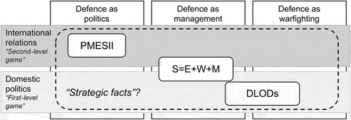 Figure 1. An explanatory matrix of the “place” of defence analysis models.