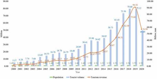 Figure 5. Changes of population and tourism income in Zhangjiajie from 2000 to 2020.