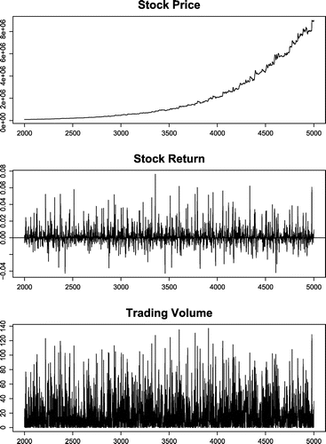Figure 6. Stock market dynamics: Short-memory dividend trader (Case 2).