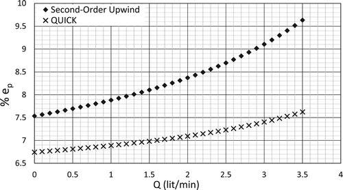 Figure 9. Relative error in pressure difference (ep) versus flow rate (Q).