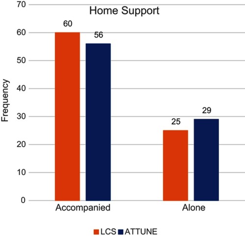 Figure 3 Distribution of home support by knee system.