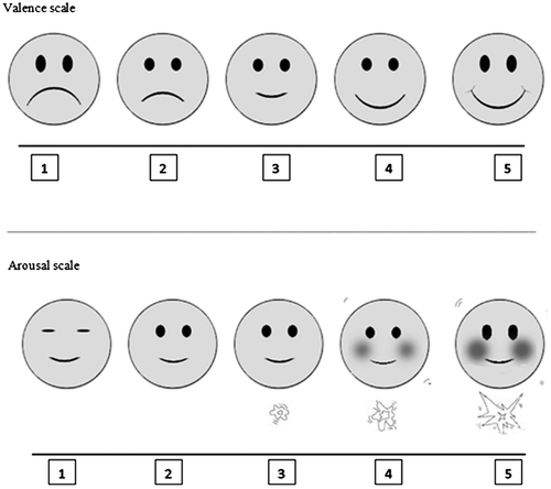 Figure 1. Five-point Likert scales used to rate the valence and arousal dimensions of readers’ own emotional states and that of the protagonist.