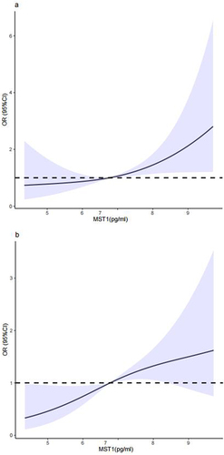 Figure 2 (a) RCS regression analysis of MST1 and the risk of GDM. (b) RCS regression analysis of MST1 and the risk of adverse pregnancy outcomes.