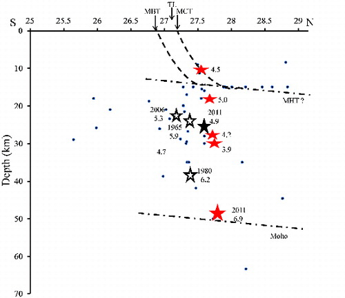 Figure2. A north-south cross section of the earthquakes across the 2011 main shock epicentre zone (Figure 1) showing the past earthquakes (circles) including two (1965 and 1980) strong earthquakes (open black stars), and the 2011 main shock (bigger red star), its four significant aftershocks (smaller red stars) and one foreshock (filled black star) occurred on a vertical fault zone at depth 10–50 km. TL: Tista lineament/fault.