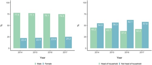 Figure 1. Gender distribution among Colombian cattle farmers (left) and share of women producers that are also heads of household (right).