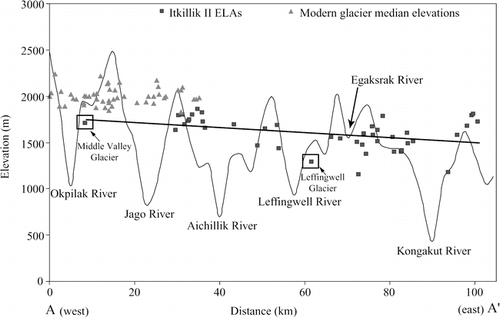 FIGURE 5. Topographic profile across the northeastern Brooks Range (A to A′ in Fig. 1) showing Itkillik II equilibrium-line altitudes (ELAs), and modern glacier median elevations. Boxes mark the ELAs of the glaciers mapped in the Middle valley (informal name) and the Leffingwell River valley where the moraines can confidently be assigned to the Itkillik II glaciation. Solid line shows the least-squares linear regression of ELAs