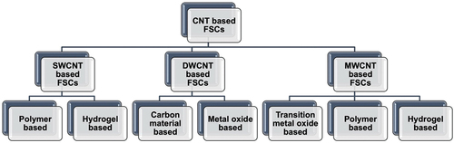 Figure 3. Types of electrode materials for producing flexible supercapacitors (FSCs).