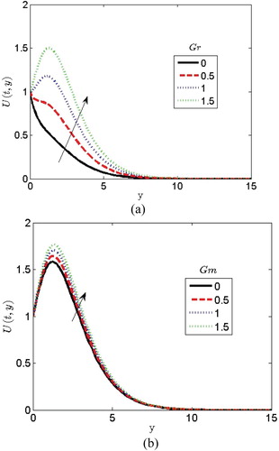 Figure 7: Effects of (a) thermal Grashof number and (b) mass Grashof number on velocity profiles.