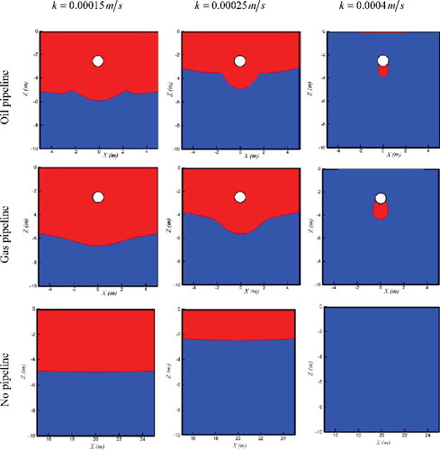 Figure 6. The contour of liquefaction of soil for various values of around the gas pipeline, oil pipeline and for the seabed without pipeline. Liquefied area Display full size, non-liquefied area Display full size.