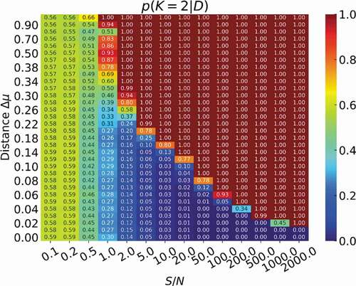 Figure 3. Results of model selection for various peak-to-peak distances Δ and S/N ratios. The values in the figure indicate the posterior probability pK=2|D for K=2.