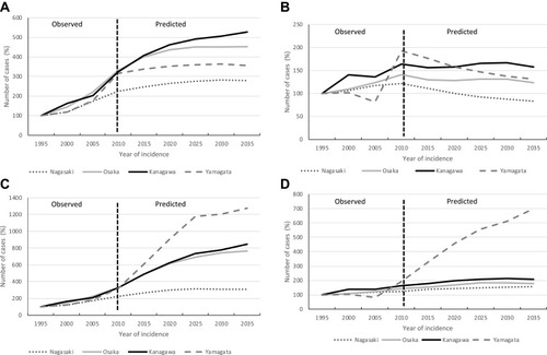 Figure 4 Predicted incidence of hematological malignancy in four prefectures in Japan. The observed (1995–2010) and predicted (2015–2035) total incidences of hematological malignancy are shown; (A) incidences using the simple 2010 model in people aged ≥65 years, (B) using the simple 2010 model in people aged <65 years, (C) using the Nordpred model in people aged ≥65 years, and (D) using the Nordpred model in people aged <65 years.