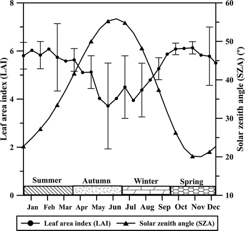 Figure 2. LAI estimates from the MOD15A2 product, averaged between 2002 and 2012 (n = 50 pixels). The seasonal variation in the solar zenith angle (SZA) from the MODIS data is also shown.