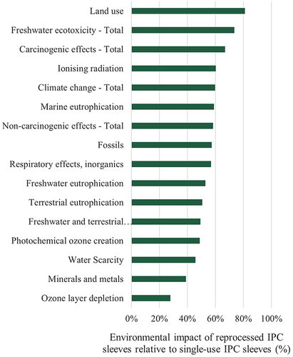 Figure 2 Contribution to environmental effects shown in percent of maximum impact in each category for reprocessed compared to single-use IPC sleeves.