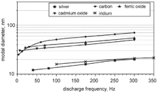 FIG. 3 Dependence of the modal diameters of ultrafine aerosols on the discharge frequency for operation parameters shown in Table 1.