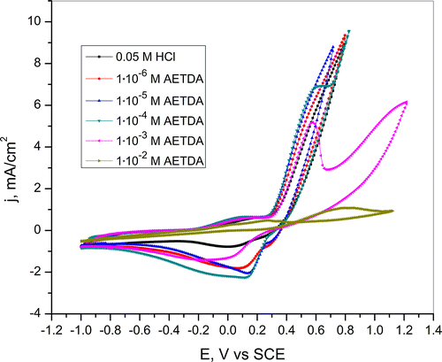 Figure 4. Cyclic voltammogram of copper recorded in 0.05-M HCl in the presence of various concentrations of 2-amino-5-ethyl-1,3,4-thiadiazole. Scan rate 10 mV/s.