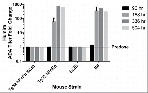 Figure 4. ADA titers depicted by fold change over predose titer for animals dosed with Humira®.