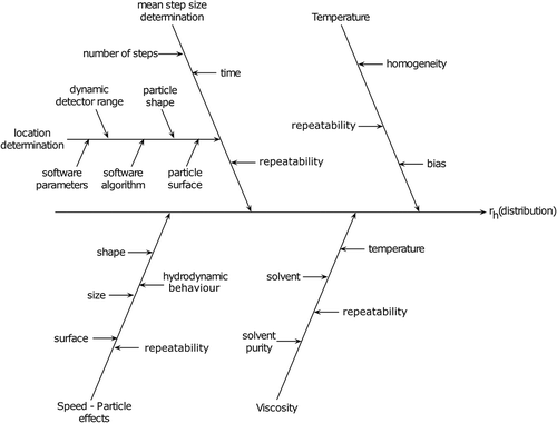 Figure 3. Cause and effect analysis of various parameters that will influence the measurement of a sample by NTA. The parameters that directly influence the calculation of the particle diameter include the mean step size determination, temperature, solvent viscosity and particle speed effects. Variations, or unknowns, in these factors will directly influence the particle hydrodynamic size distribution data (rh : hydrodynamic radius).