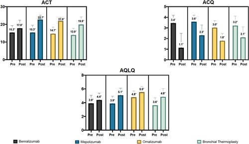 Figure 2 Comparison of changes in ACT, ACQ and AQLQ scores. The * indicates a statistically significant difference between the groups. The range markers stand for the standard deviation.