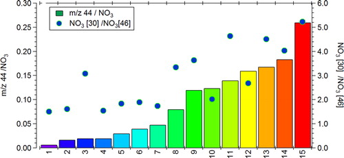 Figure 7. Ratio of m/z 44/NO3, as well as the NO3 30/46 ratio for each of the instruments that participated in the comparison. The color represents the intensity of the m/z 44/NO3 (left y-axis) artifact and is the same throughout the manuscript.