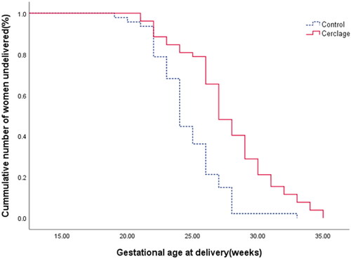 Figure 1. Kaplan–Meier curves were generated for gestational age at delivery with cervical dilation ≥1cm. Comparison of cerclage and expectant management(control) using log-rank test showed significant difference (p = 0.001).