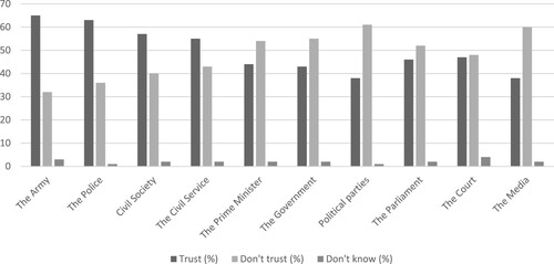 Figure 2. Social trust in Hungary (2017). Source: Center for Insights in Survey Research, November/December 2017. Data revised by the authors.