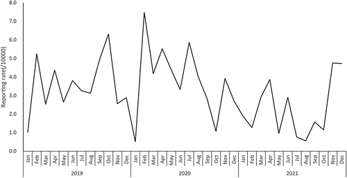 Figure 1. Reporting rate of adverse event following immunization of 9vhpv from 2019 to 2021, Zhejiang province (/10,000 doses).