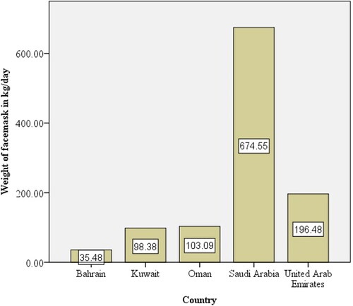 Figure 1. Weights of daily facemasks usage in kg in GCC countries.