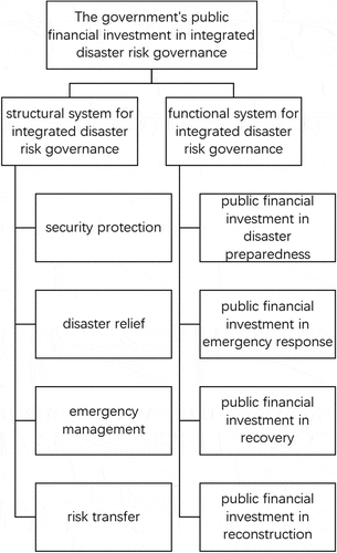 Figure 1. The government’s public financial investment in integrated disaster risk governance