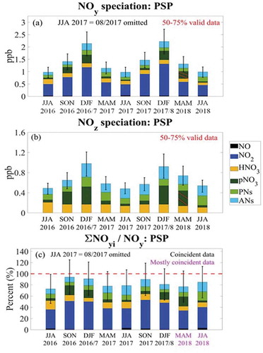 Figure 6. Seasonal median speciated (a) NOy and (b) NOz concentrations at PSP from June 2016 to August 2018. Data that are 50%–75% complete (MAM 2018 pNO3) are denoted by the red hatching. (c) Seasonal median NOy partitioning at PSP from June 2016 to August 2018. The dashed red line denotes 100% closure of the NOy budget, and the x-axis is color-coded according to data usage. Reasons for missing data in (a) and (c) are outlined in the Methodology. See Table S2 for numerical values and data completeness, respectively. In all figures, the combined uncertainty of the measurements is given by the black error bars